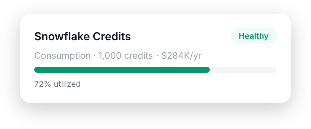 Snowflake Credits 72% utilized